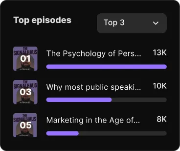 Top 3 podcast episodes with titles, episode numbers, and listener counts: The Psychology of Persuasion 13K, Why most public speaking 10K, Marketing in the Age of AI 8K.